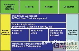 基于VxWorks、Linux與Android的分布式開發測試環境探索與實現